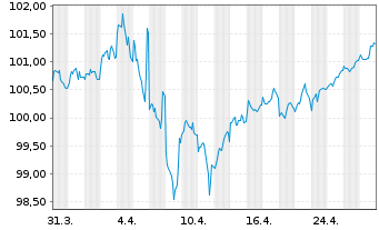 Chart Apple Inc. DL-Notes 2023(23/30) - 1 Month