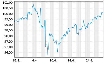 Chart Apple Inc. DL-Notes 2023(23/33) - 1 Month