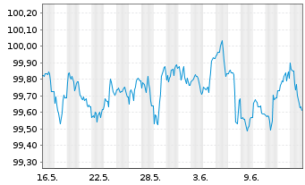 Chart Apple Inc. DL-Notes 2025(25/28) - 1 Monat