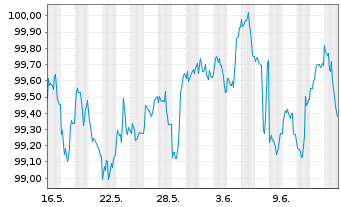 Chart Apple Inc. DL-Notes 2025(25/30) - 1 Monat