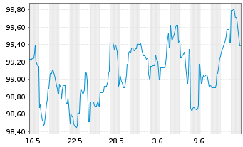 Chart Apple Inc. DL-Notes 2025(25/32) - 1 Monat