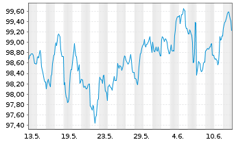 Chart Apple Inc. DL-Notes 2025(25/35) - 1 mois