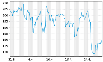 Chart AppFolio Inc. Class A - 1 mois