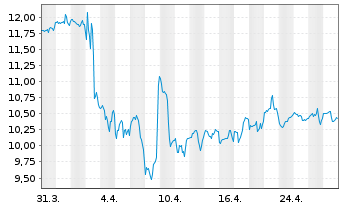 Chart Apple Hospitality REIT Inc. - 1 Month