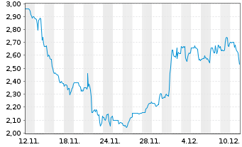 Chart Applied DNA Sciences Inc. Sh.New 5/2025 DL -,001 - 1 Month