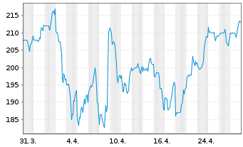 Chart Applied Industrial Techs Inc. - 1 Month