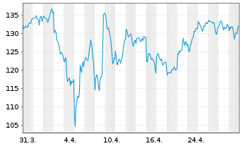 Chart Applied Materials Inc. - 1 mois