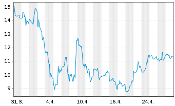 Chart Applied Optoelectronics Inc. - 1 mois