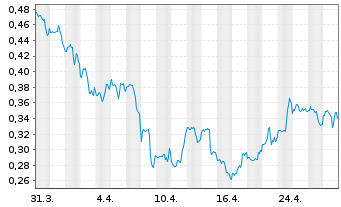 Chart Applied Therapeutics Inc. - 1 Month