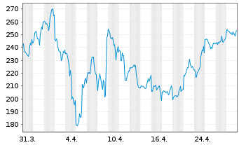 Chart Applovin Corp. Cl.A - 1 mois