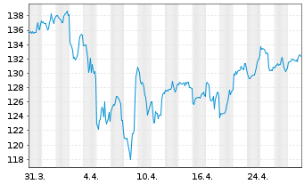 Chart Aptargroup Inc. - 1 mois