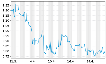 Chart Apyx Medical Corp. - 1 Month