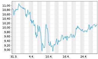 Chart Arbor Realty Trust Inc. - 1 mois