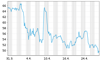 Chart ArcBest Corp. - 1 mois