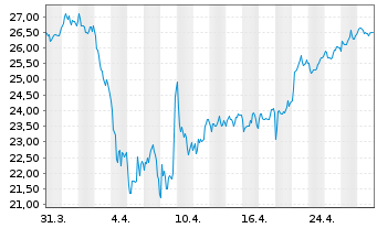 Chart ArcelorMittal S.A. NY reg. - 1 mois