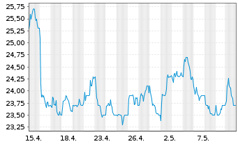 Chart ArcelorMittal S.A. NY reg. - 1 Monat