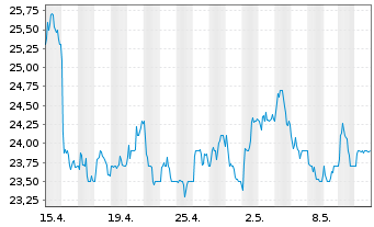 Chart ArcelorMittal S.A. NY reg. - 1 mois