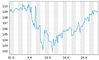 Chart ArcelorMittal S.A. DL-Notes 2009(09/39) - 1 Month