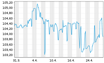 Chart ArcelorMittal S.A. DL-Notes 2022(22/27) - 1 mois