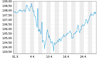 Chart ArcelorMittal S.A. DL-Notes 2022(22/32) - 1 Monat