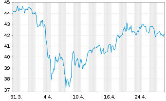 Chart Archer-Daniels-Midland Co. - 1 mois