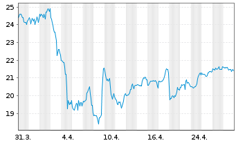 Chart Archrock Inc. - 1 Monat