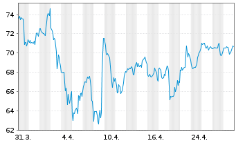 Chart Arcosa Inc. - 1 Month