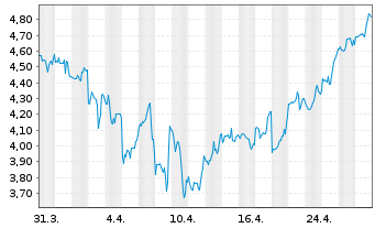 Chart Ardelyx Inc. - 1 mois