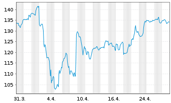 Chart Ares Management Corp. Class A - 1 mois