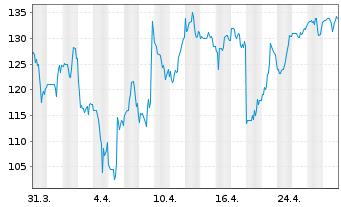 Chart Argan Inc. - 1 Month