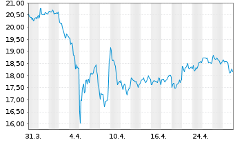 Chart Ares Capital Corp. - 1 mois