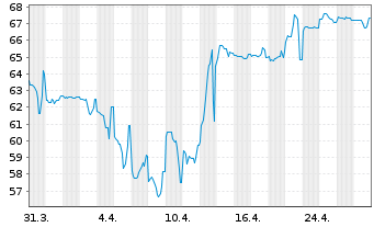 Chart Argentinien, Republik DL-Bonds 2020(20/31-35) - 1 Month