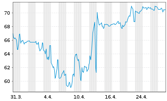 Chart Argentinien, Republik DL-Bonds 2020(20/27-38) - 1 Month