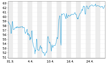 Chart Argentinien, Republik DL-Bonds 2020(20/28-41) - 1 Month