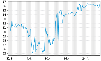 Chart Argentinien, Republik DL-Bonds 2020(20/25-46) - 1 Month