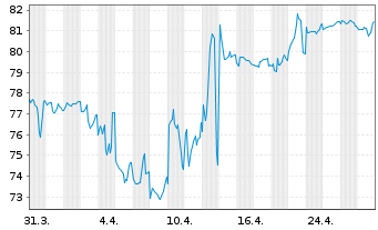 Chart Argentinien, Republik DL-Bonds 2020(20/25-29) - 1 mois