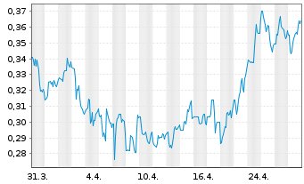 Chart Argo Blockchain PLC (Spons.ADR) - 1 mois