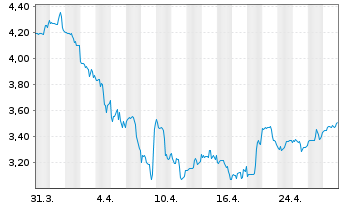 Chart Ares Commercial Real Est.Corp. - 1 mois