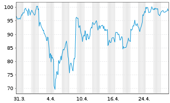 Chart ARM Holdings PLC ADRs - 1 mois