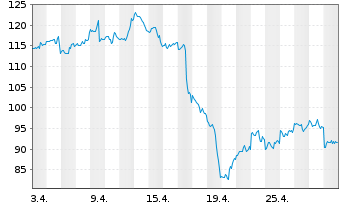 Chart ARM Holdings PLC Reg.Shs(Spons.ADRs) New - 1 Monat