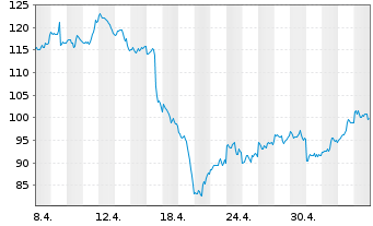 Chart ARM Holdings PLC Reg.Shs(Spons.ADRs) New - 1 mois
