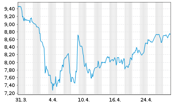 Chart Arlo Technologies Inc. - 1 mois