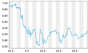 Chart Armada Hoffler Properties Inc. - 1 mois