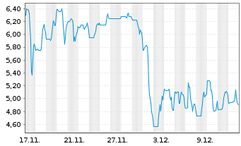 Chart Armata Pharmaceuticals Inc. - 1 Monat