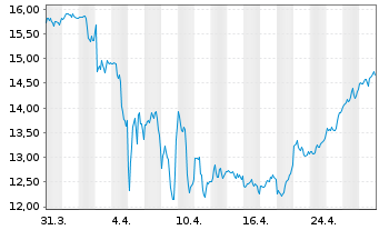 Chart Armour Residential REIT Inc. - 1 Month