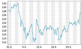 Chart Armstrong Wld Industries (NEW) - 1 Month