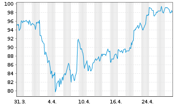 Chart Arrow Electronics Inc. - 1 mois