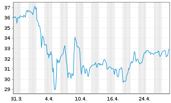 Chart Artisan Partners Ass.Manag.Inc - 1 Month