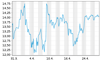 Chart Asana Inc. - 1 Month