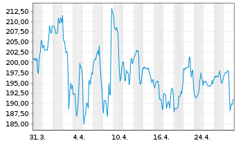 Chart Asbury Automotive Group Inc. - 1 mois